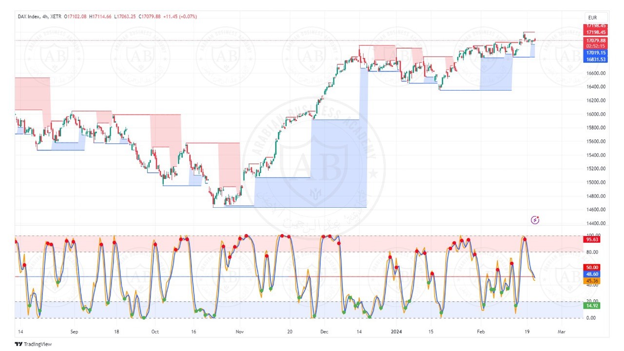 تحليل مؤشر الداكس الالماني ليوم الاربعاء الموافق  21-2-2024