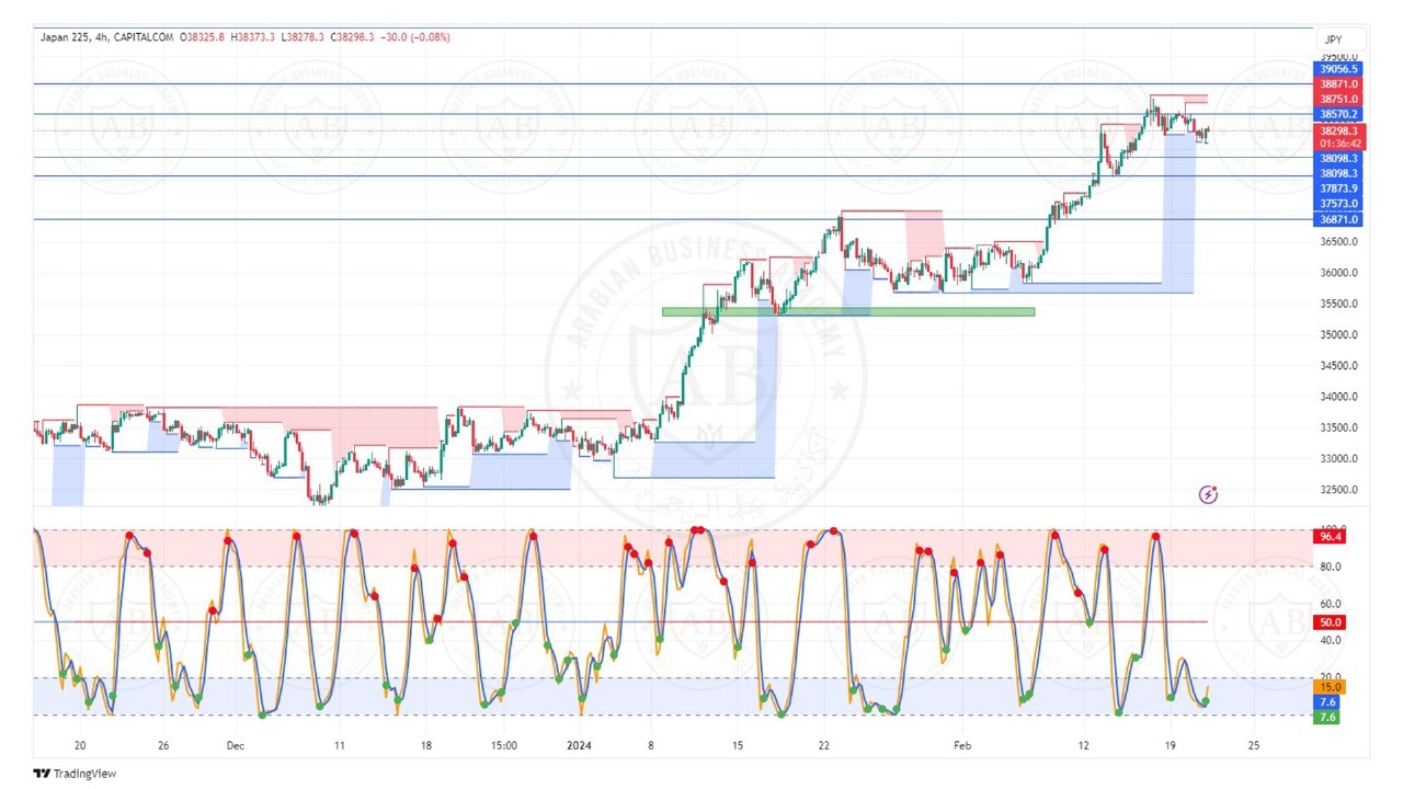 تحليل مؤشر نيكاي ليوم الاربعاء الموافق  21-2-2024