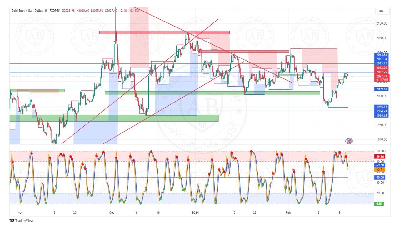تحليل الذهب  ليوم الاربعاء الموافق  21-2-2024