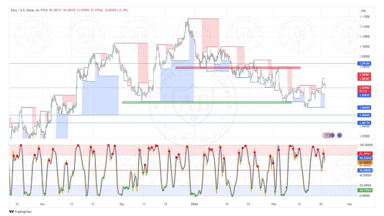 تحليل زوج اليورو دولار ليوم الاربعاء الموافق  21-2-2024