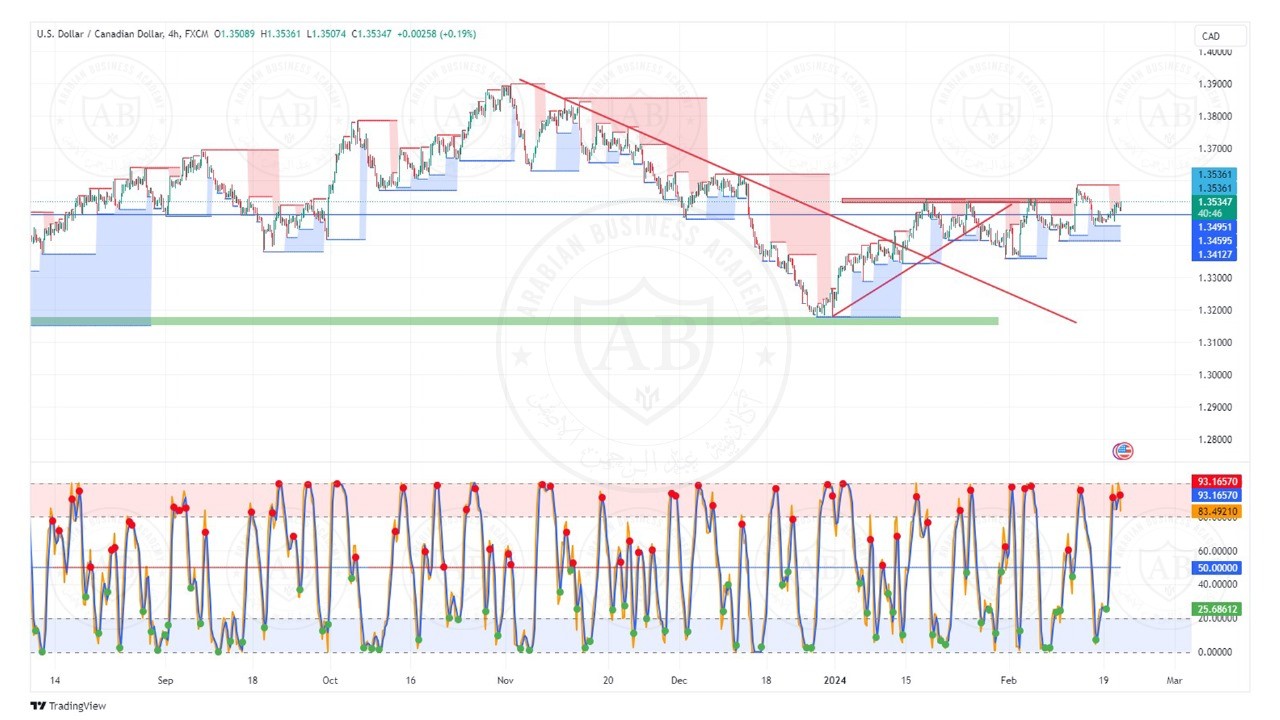 تحليل زوج الدولار كندي ليوم الاربعاء الموافق  21-2-2024