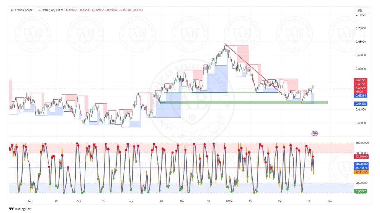 تحليل زوج الاسترالي دولار ليوم الاربعاء الموافق  21-2-2024