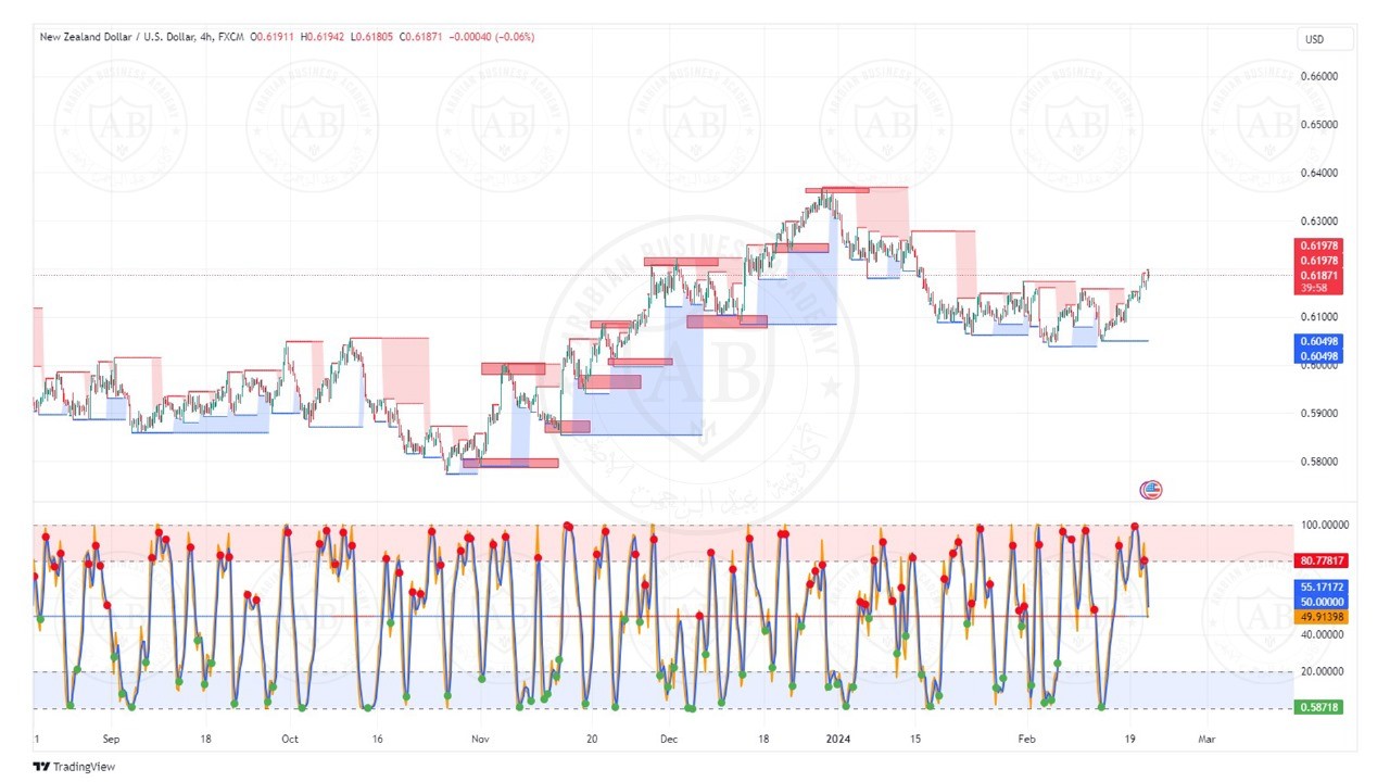 تحليل زوج الدولار نيوزلندي ليوم الاربعاء الموافق  21-2-2024