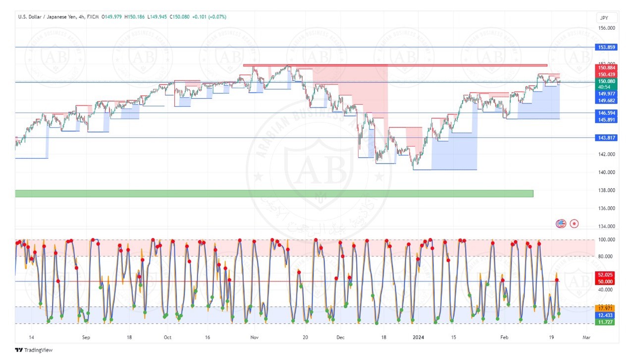 تحليل زوج الدولار ين ليوم الاربعاء الموافق  21-2-2024