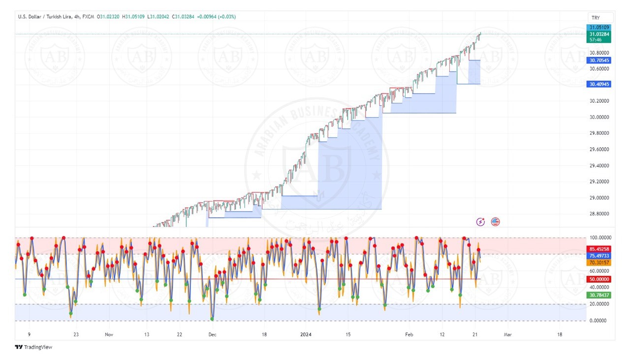 تحليل زوج الدولار ليرة تركية ليوم الخميس الموافق  22-2-2024