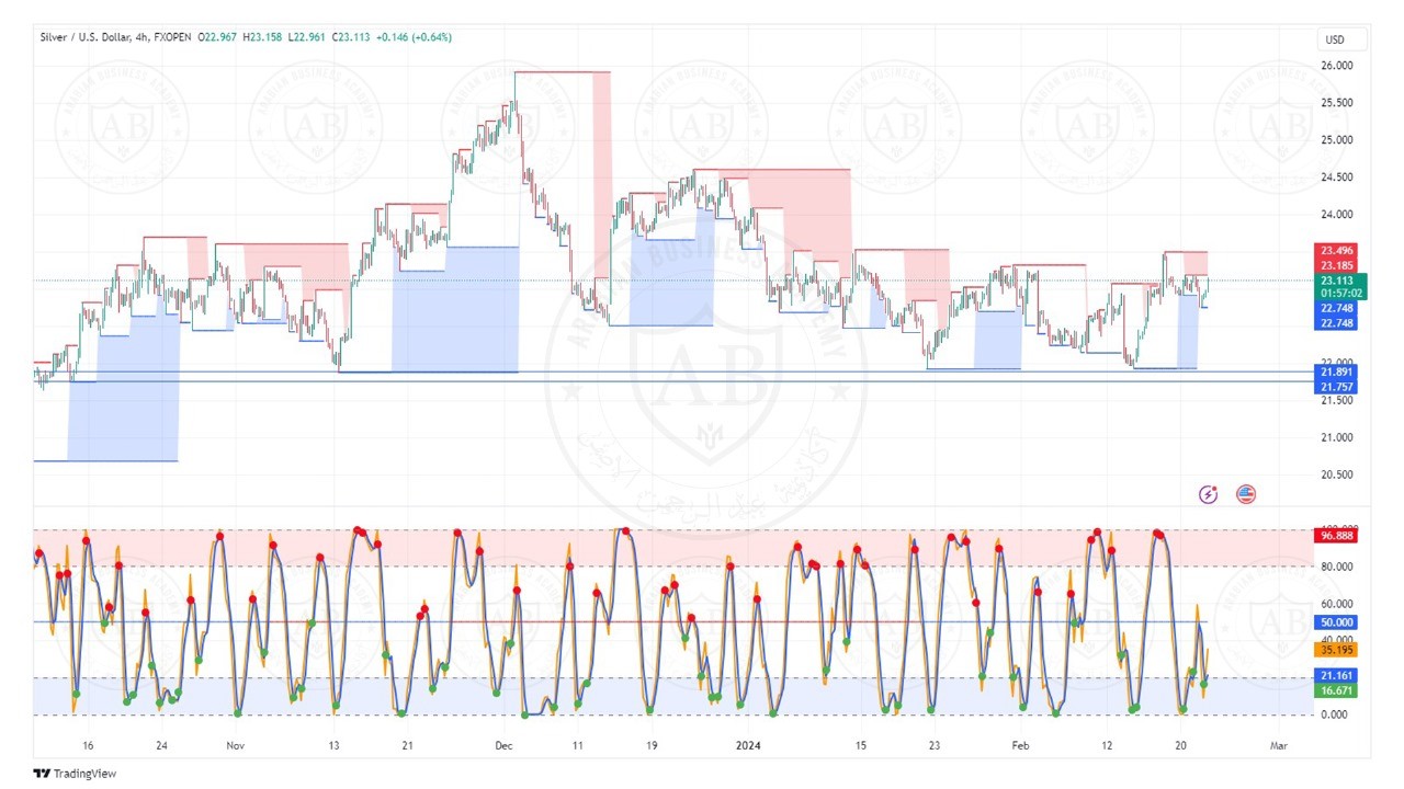 تحليل الفضة ليوم الخميس الموافق  22-2-2024