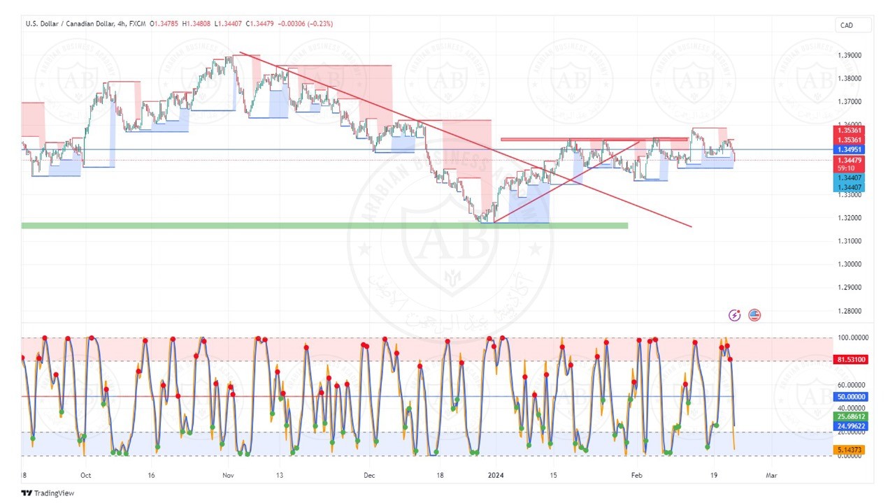 تحليل زوج الدولار كندي ليوم الخميس الموافق  22-2-2024