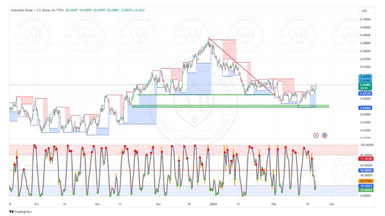 تحليل زوج الاسترالي دولار ليوم الخميس الموافق  22-2-2024