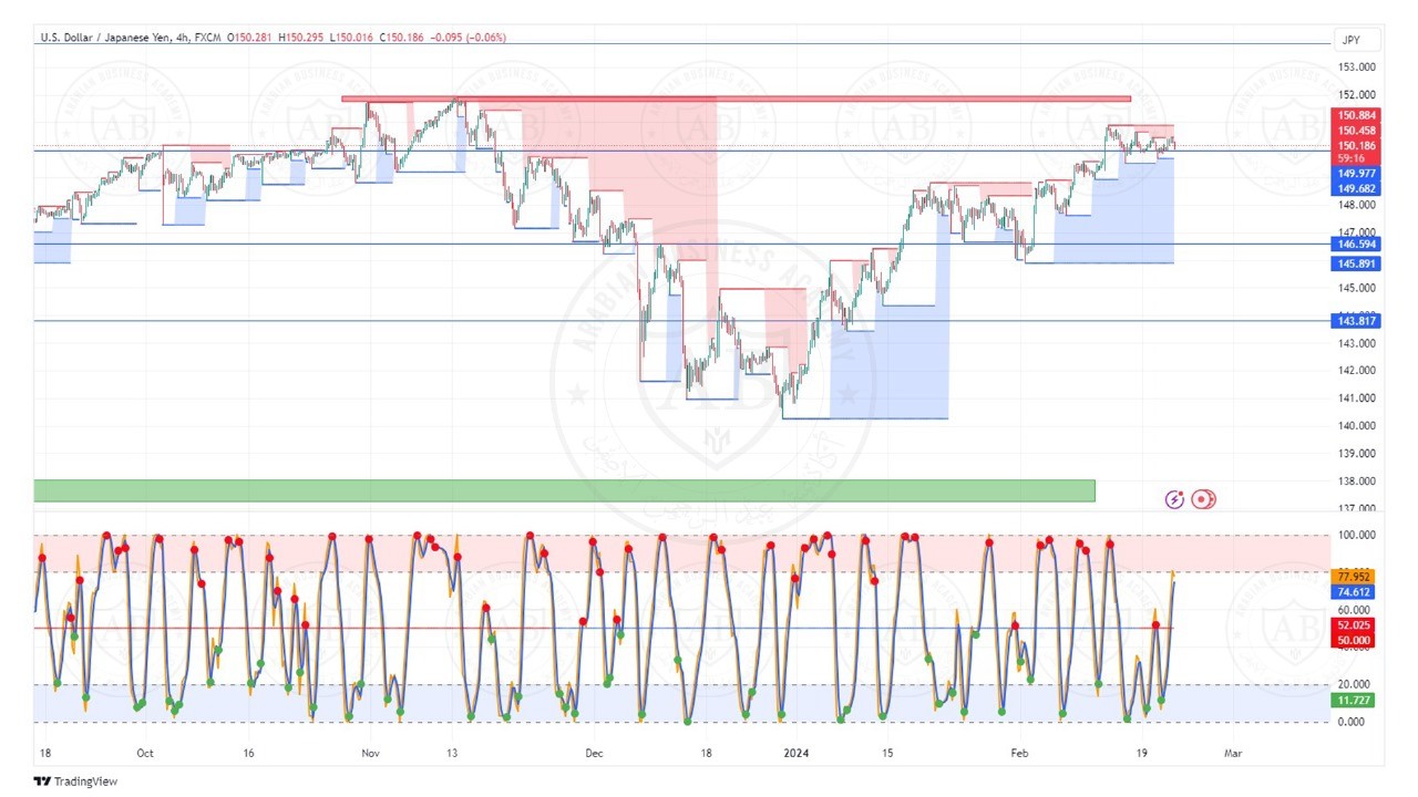 تحليل زوج الدولار ين ليوم الخميس الموافق  22-2-2024