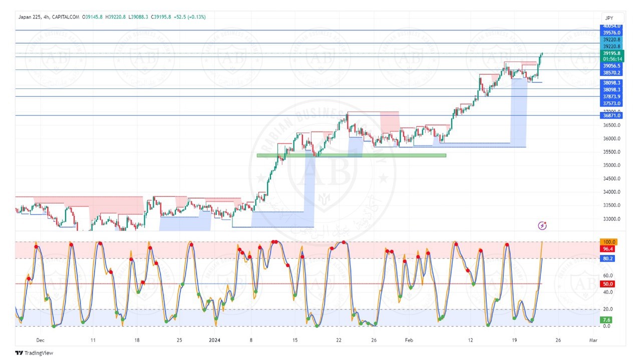 تحليل مؤشر نيكاي الياباني ليوم الخميس الموافق  22-2-2024