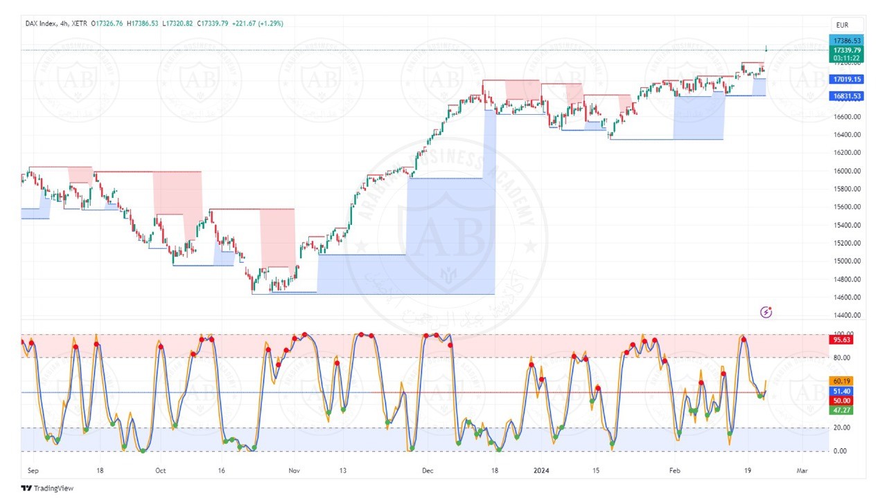 تحليل مؤشر الداكس ليوم الخميس الموافق  22-2-2024