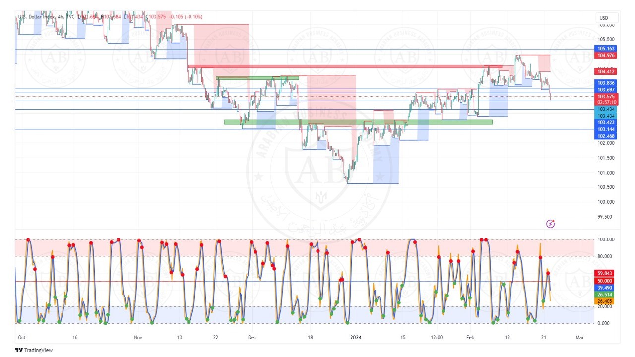 تحليل مؤشر الدولار ليوم الخميس الموافق  22-2-2024