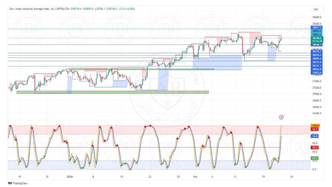 تحليل مؤشر الداوجونز  ليوم الخميس الموافق  22-2-2024