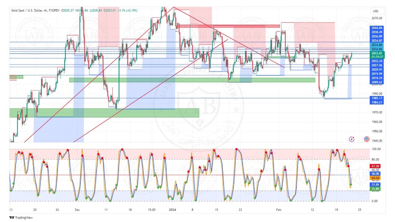 تحليل الذهب ليوم الخميس الموافق  22-2-2024