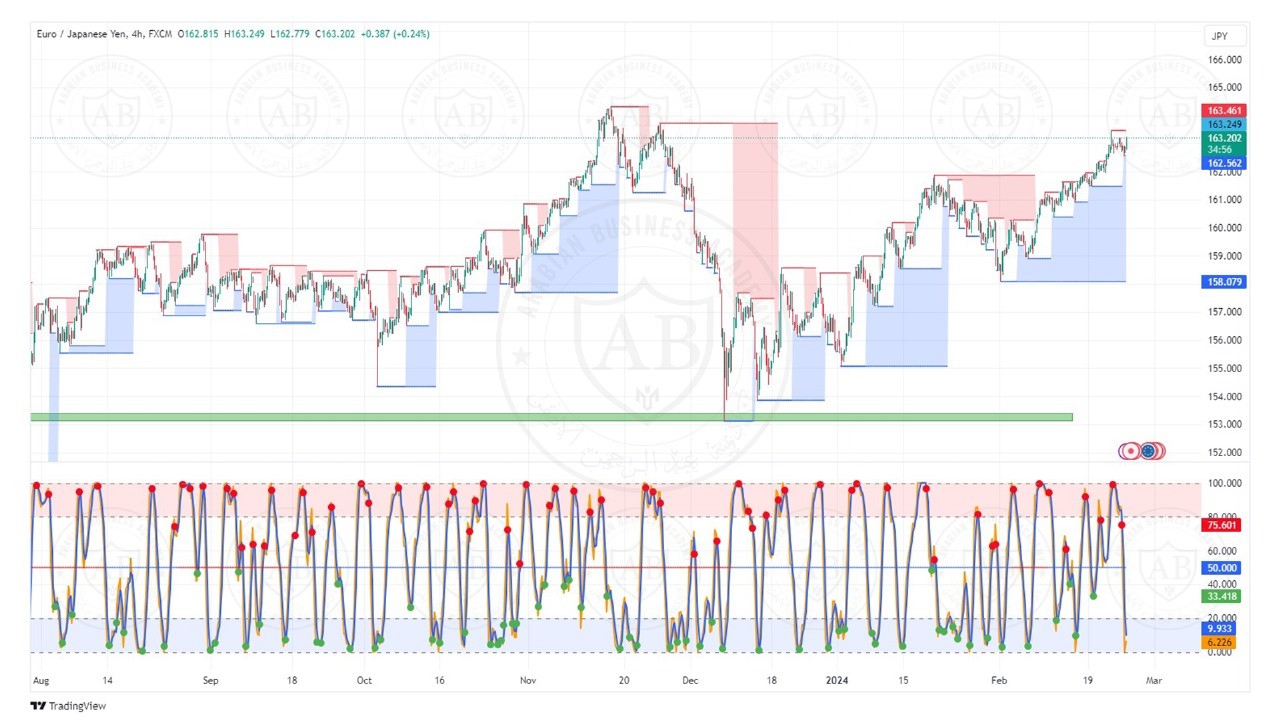 تحليل زوج اليورو ين ليوم الاثنين الموافق  26-2-2024