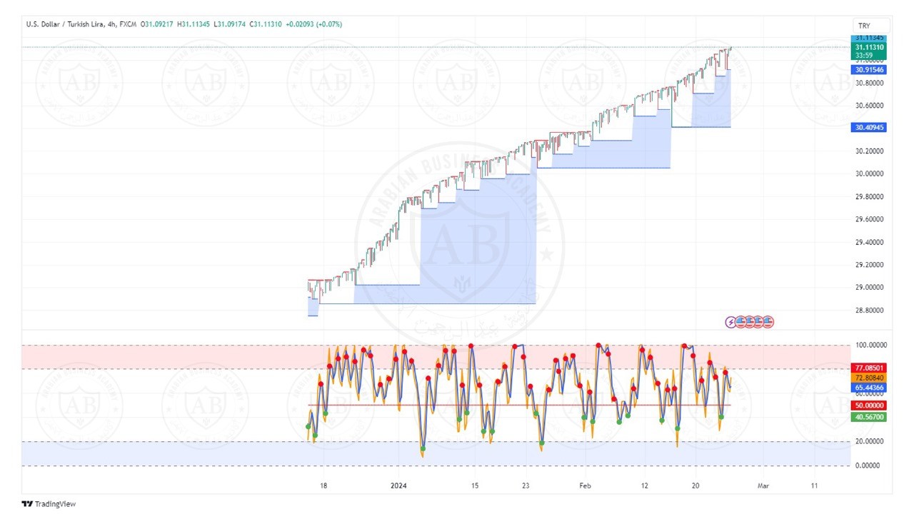 تحليل زوج الدولار ليرة تركية ليوم الاثنين الموافق  26-2-2024