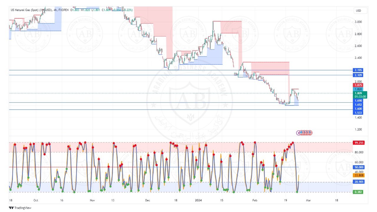 تحليل الغاز الطبيعي  ليوم الاثنين الموافق  26-2-2024