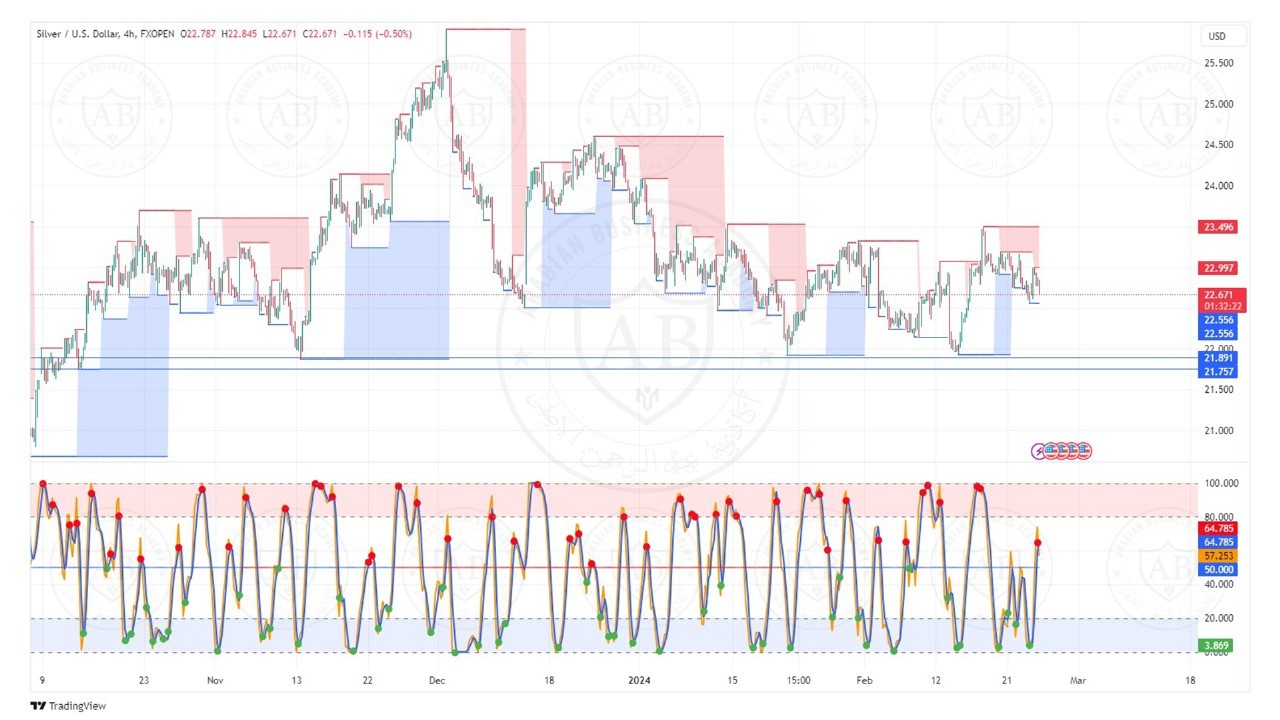 تحليل الفضة ليوم الاثنين الموافق  26-2-2024