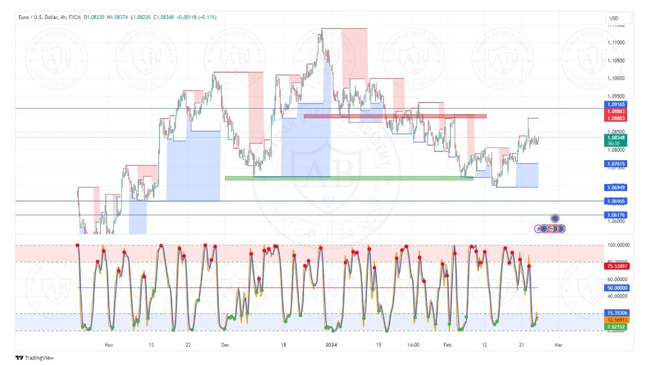 تحليل زوج اليورو دولار ليوم الاثنين الموافق  26-2-2024