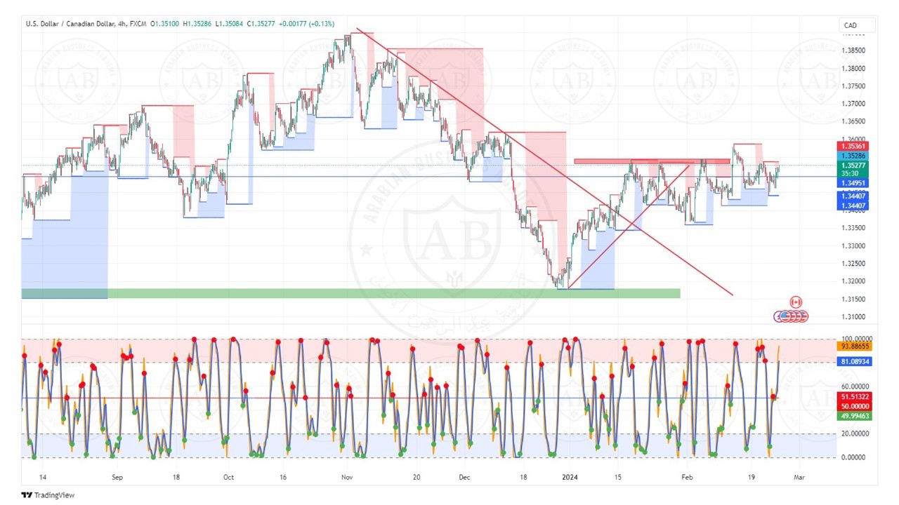 تحليل زوج الدولار كندي ليوم الاثنين الموافق  26-2-2024
