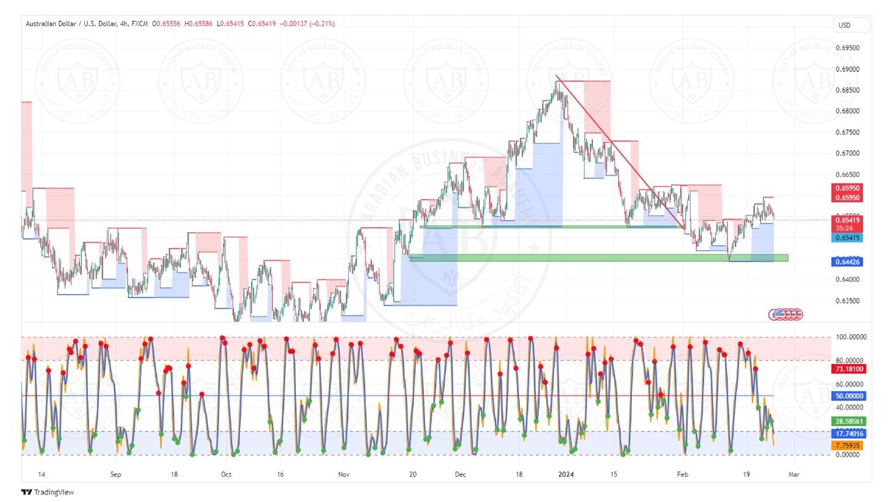 تحليل زوج الاسترالي دولار ليوم الاثنين الموافق  26-2-2024
