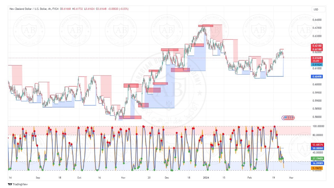 تحليل زوج النيوزلندي دولار ليوم الاثنين الموافق  26-2-2024