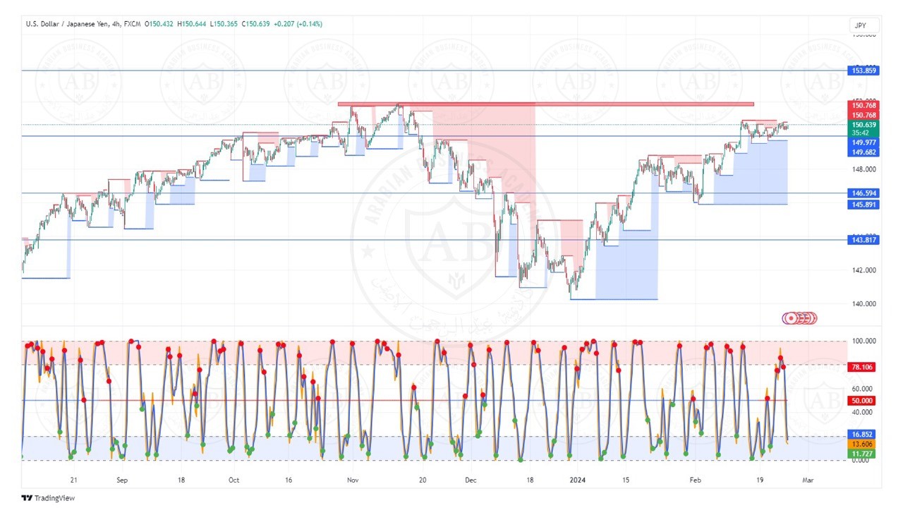 تحليل زوج الدولار ين ليوم الاثنين الموافق  26-2-2024