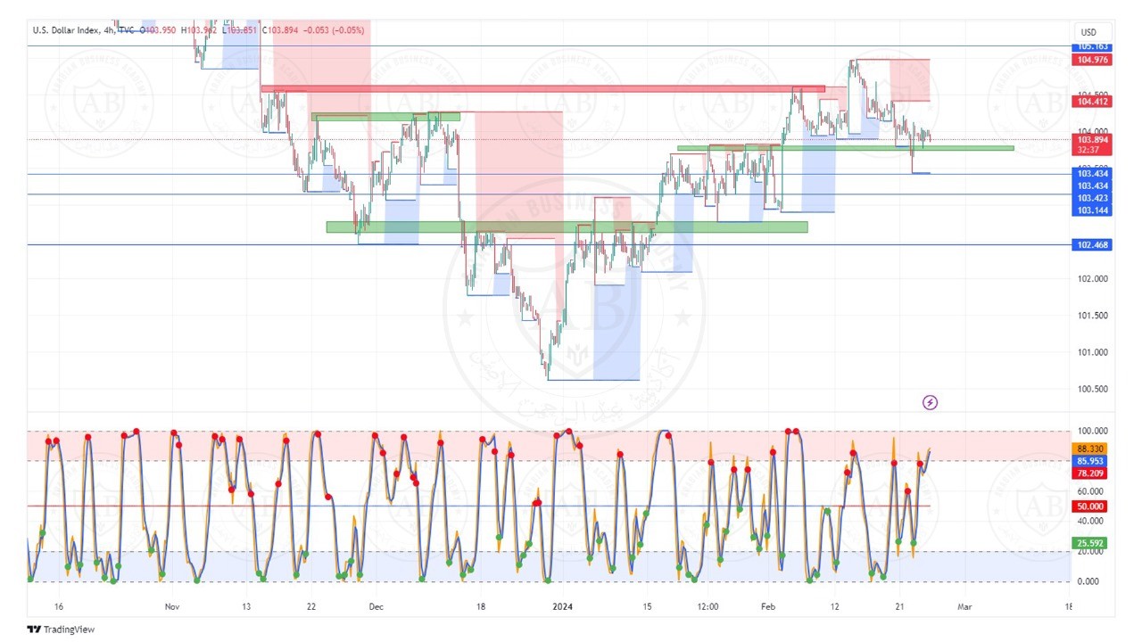 تحليل مؤشر الدولار ليوم الاثنين الموافق  26-2-2024