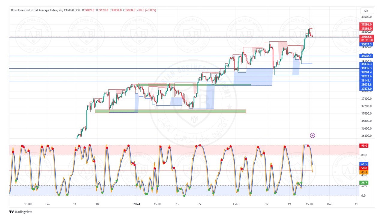 تحليل مؤشر الداوجونز  ليوم الاثنين الموافق  26-2-2024