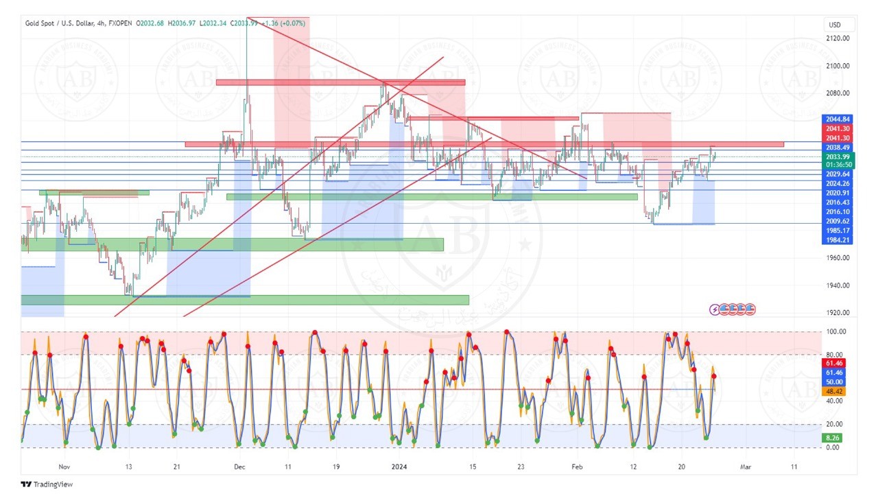 تحليل الذهب ليوم الاثنين الموافق  26-2-2024
