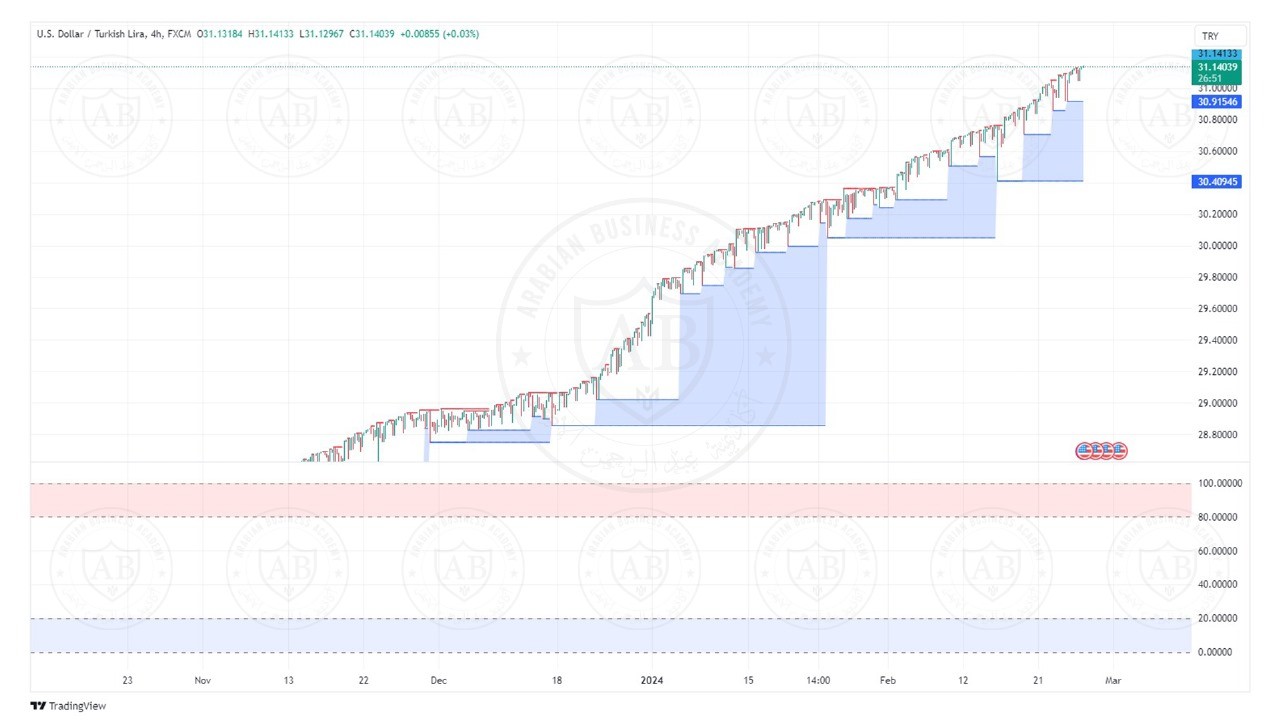 تحليل زوج الدولار  ليرة تركيه ليوم الثلاثاء الموافق  27-2-2024