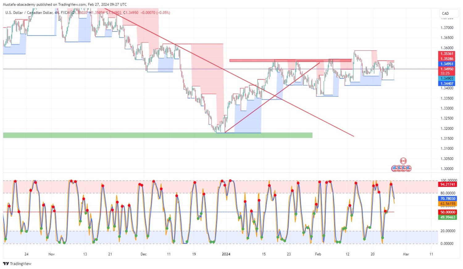 تحليل الدولار كندي ليوم الثلاثاء الموافق  27-2-2024
