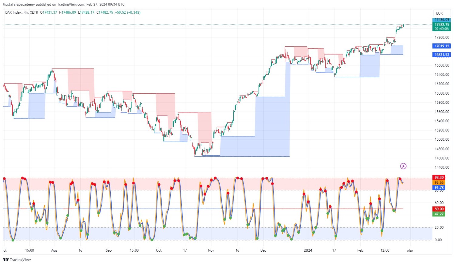 تحليل مؤشر الداكس الالماني ليوم الثلاثاءالموافق  27-2-2024