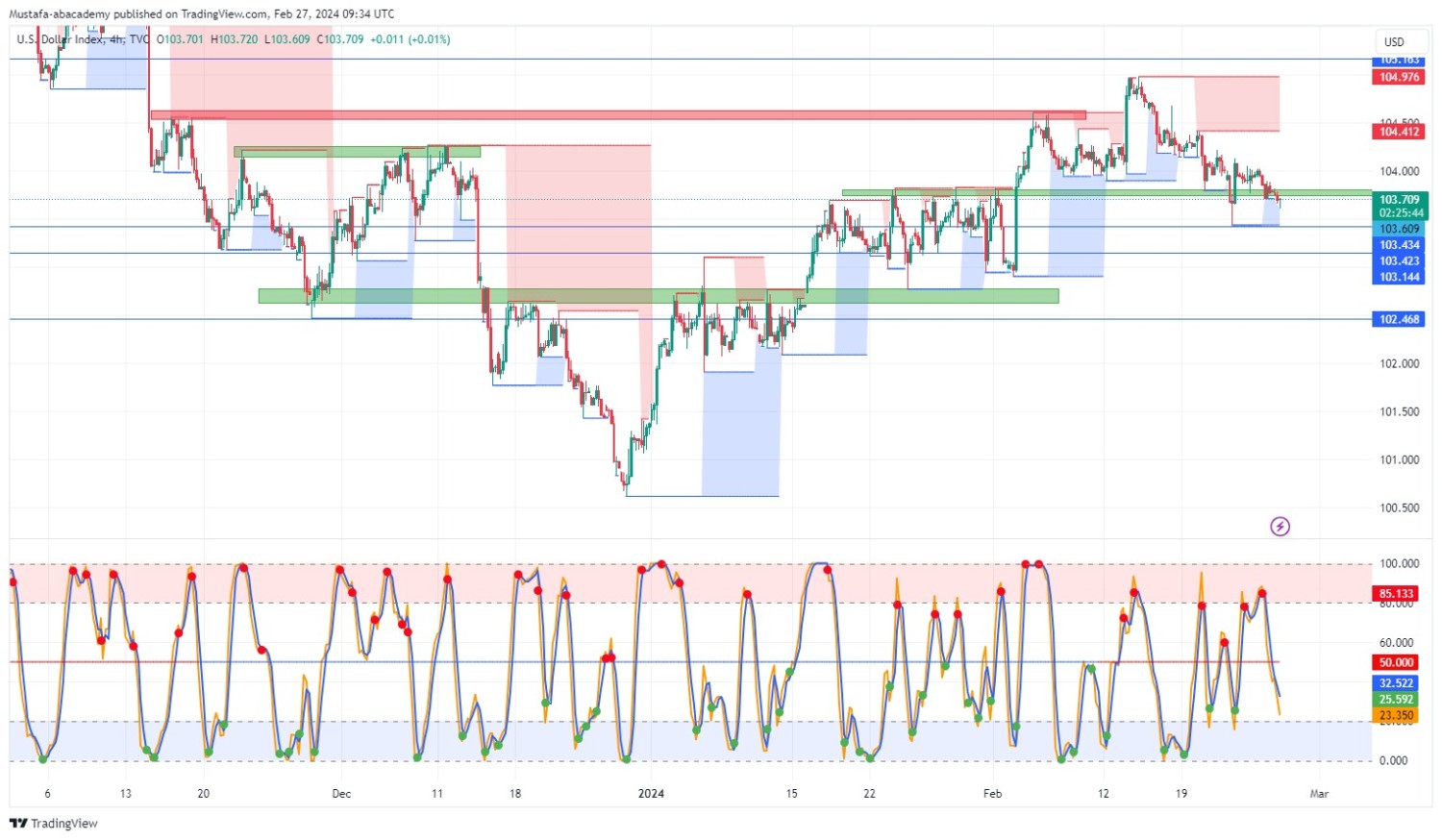 تحليل مؤشر الدولار ليوم الثلاثاء الموافق  27-2-2024