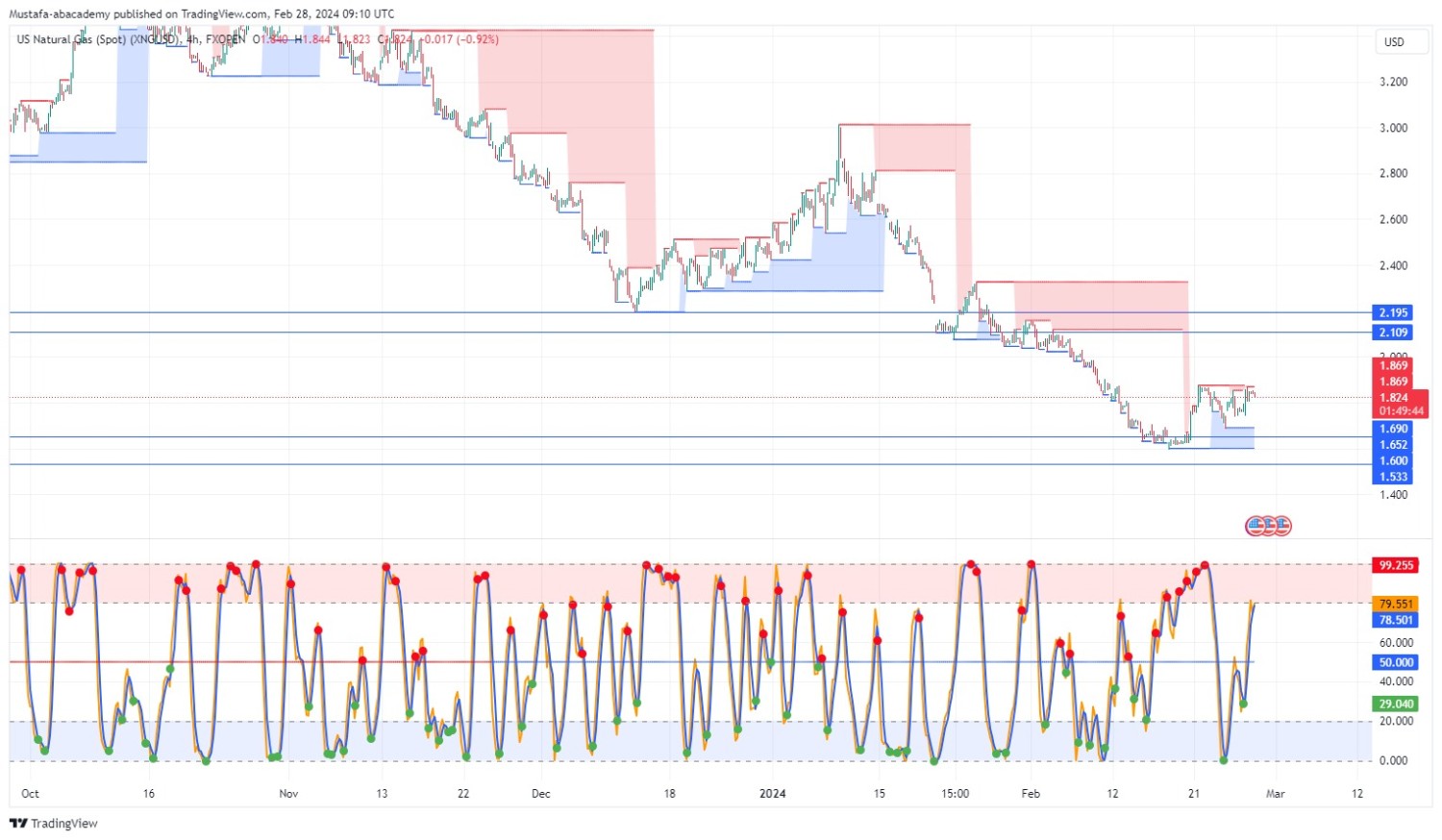 تحليل الغاز الطبيعي ليوم الاربعاء الموافق  28-2-2024