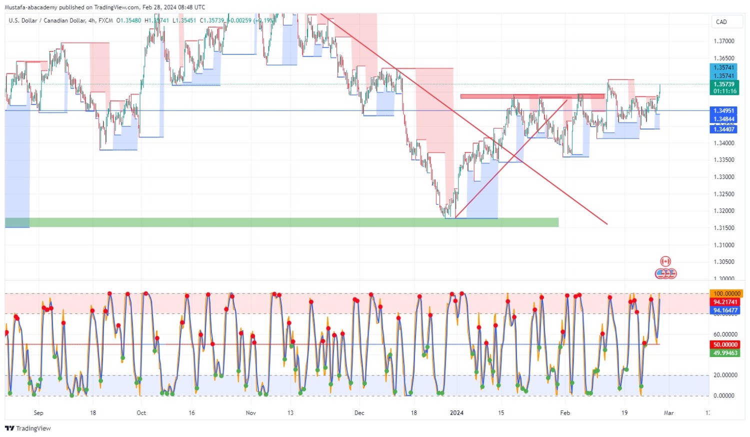 تحليل زوج دولار كندي ليوم الاربعاء الموافق  28-2-2024