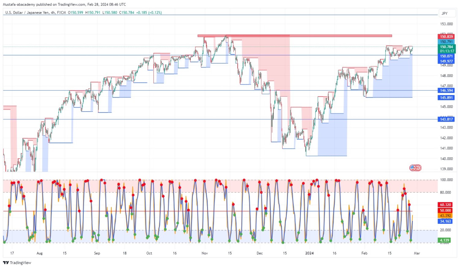 تحليل زوج الدولار ين ليوم الاربعاء الموافق  28-2-2024