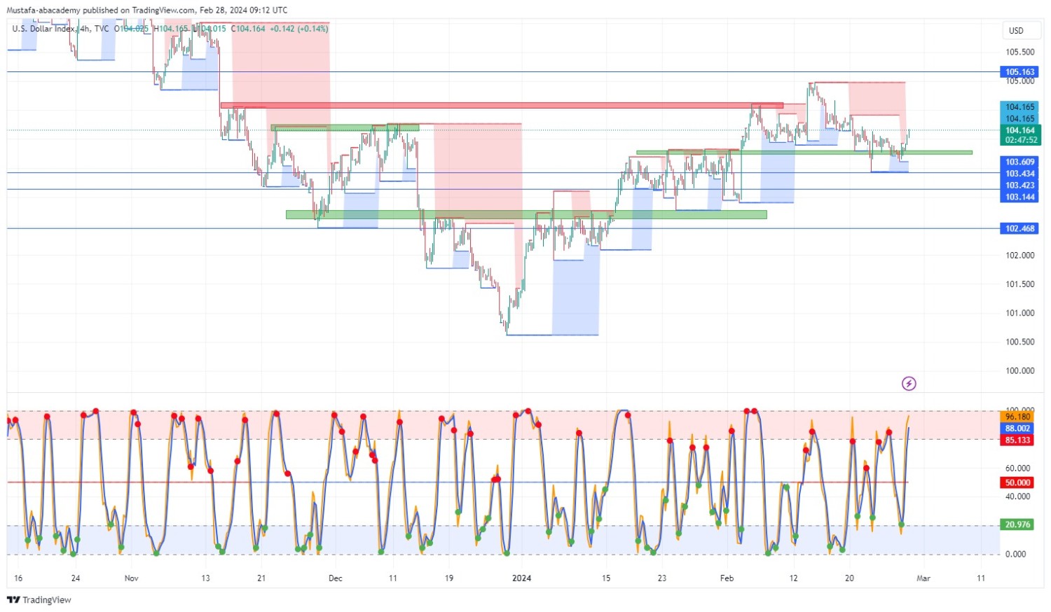 تحليل مؤشر الدولار ليوم الاربعاء الموافق  28-2-2024