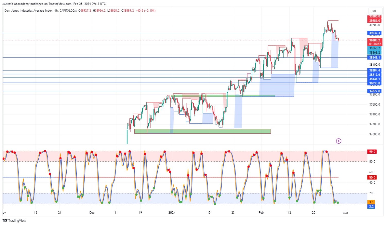 تحليل مؤشر الداوجونز ليوم الاربعاء الموافق 28-2-2024