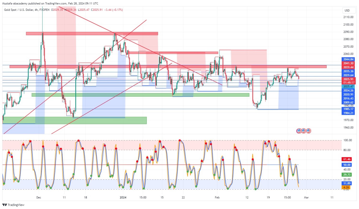 تحليل الذهب ليوم الاربعاء الموافق 28-2-2024