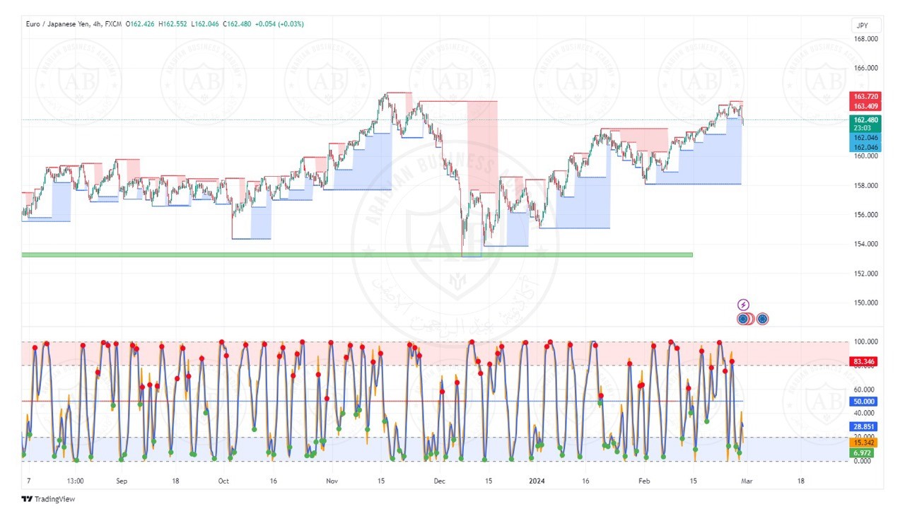 تحليل زوج اليورو ين ليوم الخميس الموافق  2023-2-29