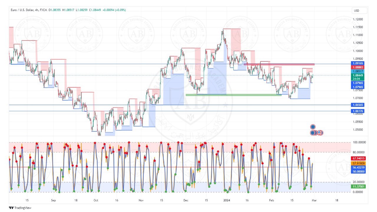 تحليل زوج اليورو دولار ليوم الخميس الموافق  29-2-2024