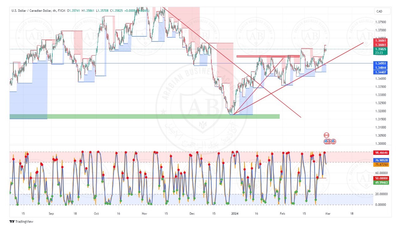 تحليل زوج الدولار كندي ليوم الخميس الموافق  29-2-2024
