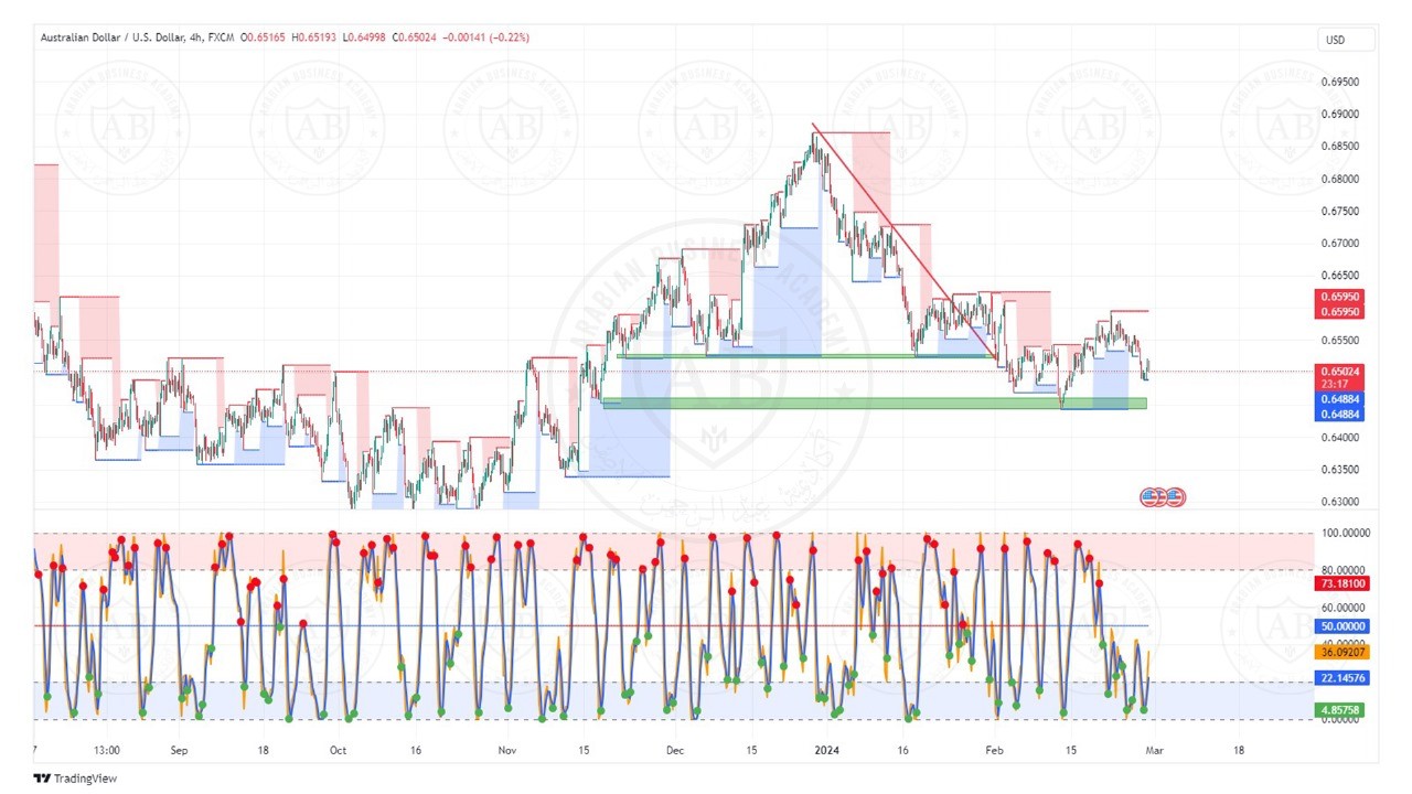 تحليل زوج الاسترالي  دولار ليوم الخميس الموافق  29-2-2024