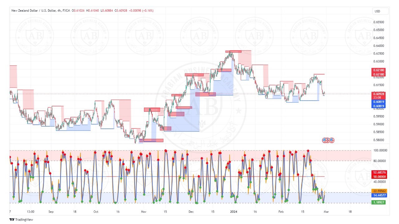 تحليل زوج النيوزلندي دولار ليوم الخميس الموافق  29-2-2024
