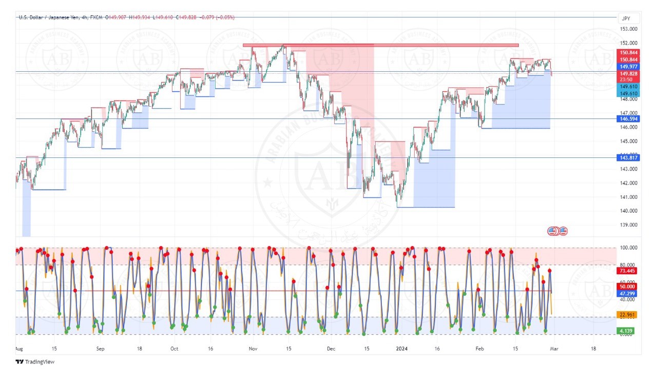 تحليل زوج الدولار ين ليوم الخميس الموافق  29-2-2024