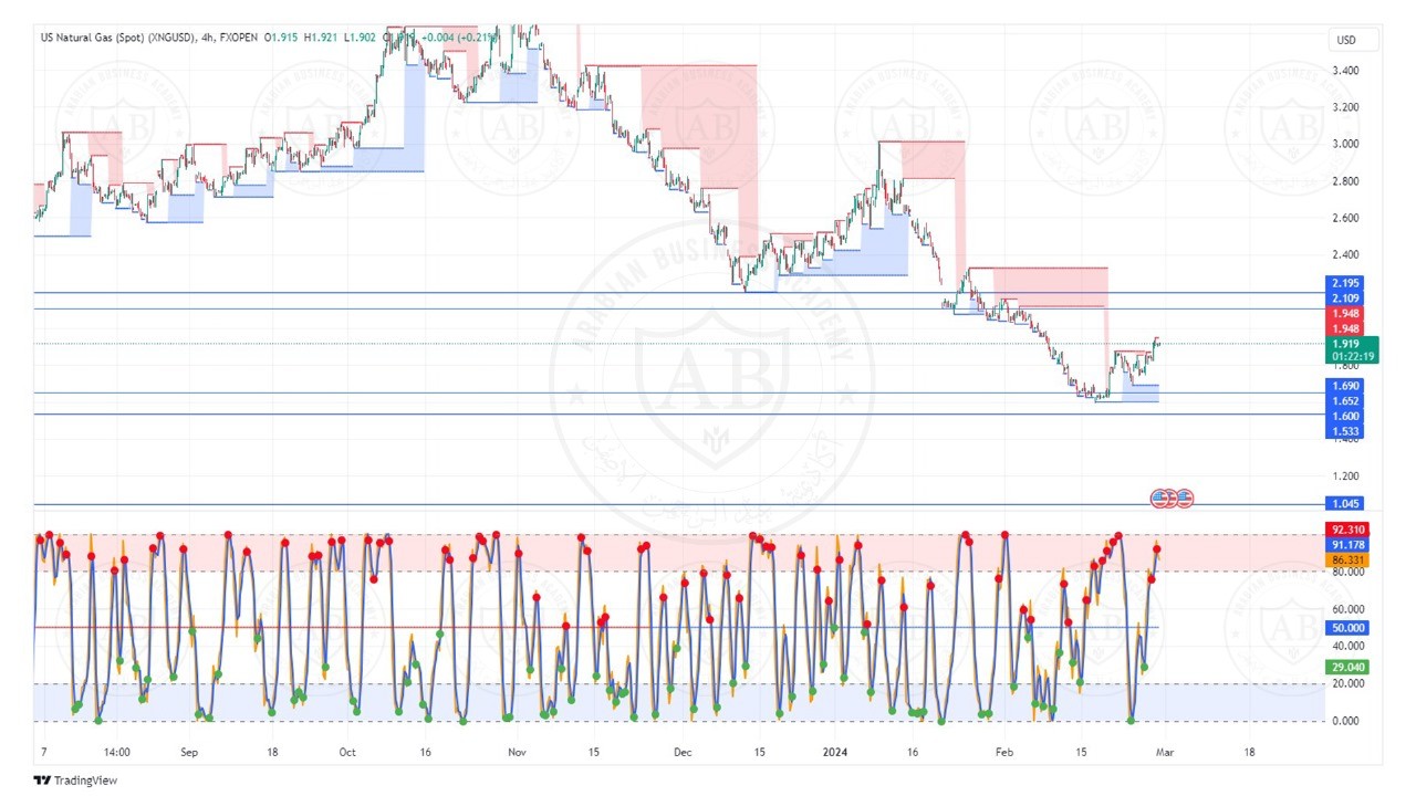 تحليل الغاز الطبيعي  ليوم الخميس الموافق  29-2-2024