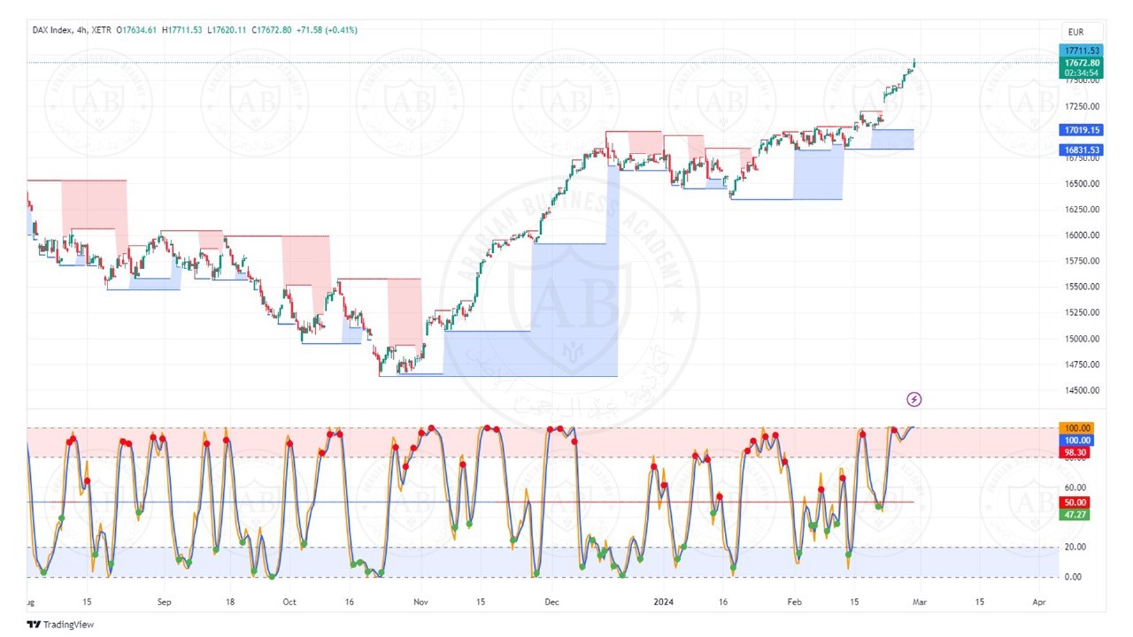 تحليل مؤشر الداكس ليوم الخميس الموافق  29-2-2024