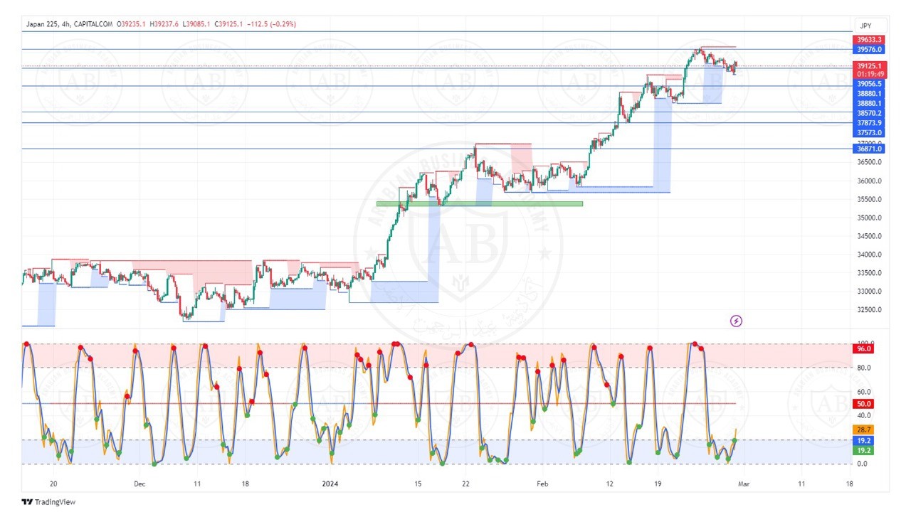 تحليل مؤشر نيكاي الياباني ليوم الخميس الموافق  29-2-2024