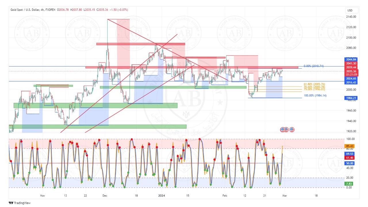 تحليل الذهب ليوم الخميس الموافق  29-2-2024